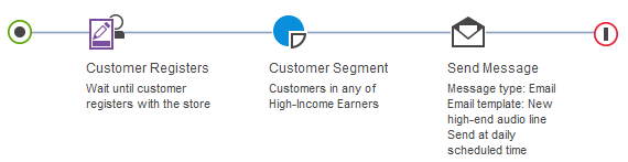 Example of Target: Customer Segment