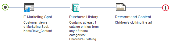 Example of the Purchase History target