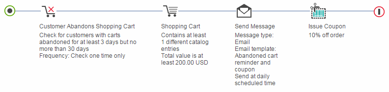 Example of Trigger: Customer Abandons Shopping Cart