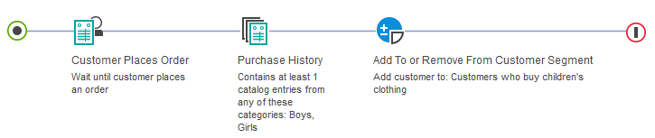 Example of Customer Places Order trigger