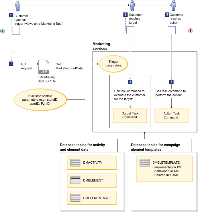 web activity process.