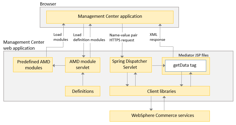 Management Center architecture