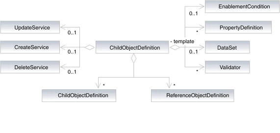 ChildObjectDefinition class representation