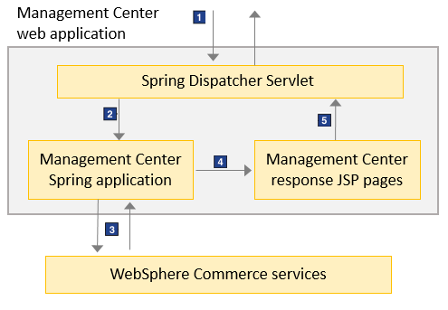 Change request process diagram