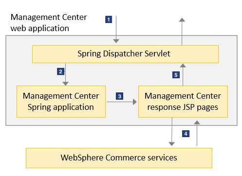 Get request process diagram