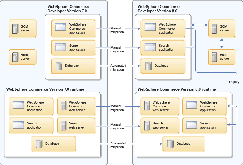 Graphical representation of the complete migration flow.