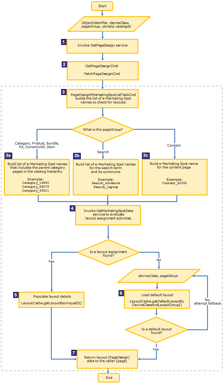 GetPageDesign service algorithm