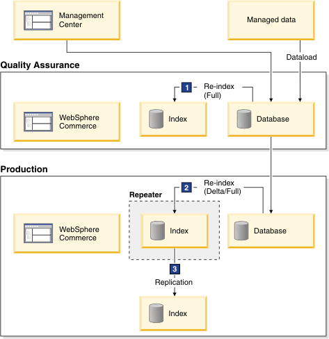 QA propagation for the search index