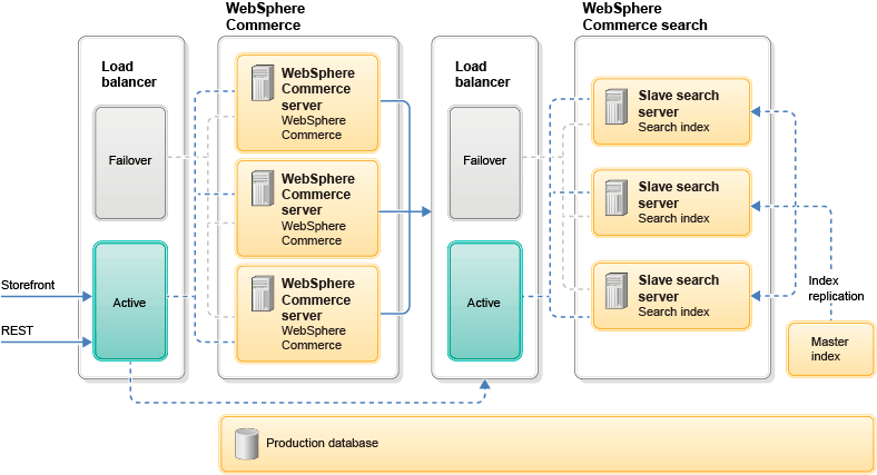 Advanced deployment cluster