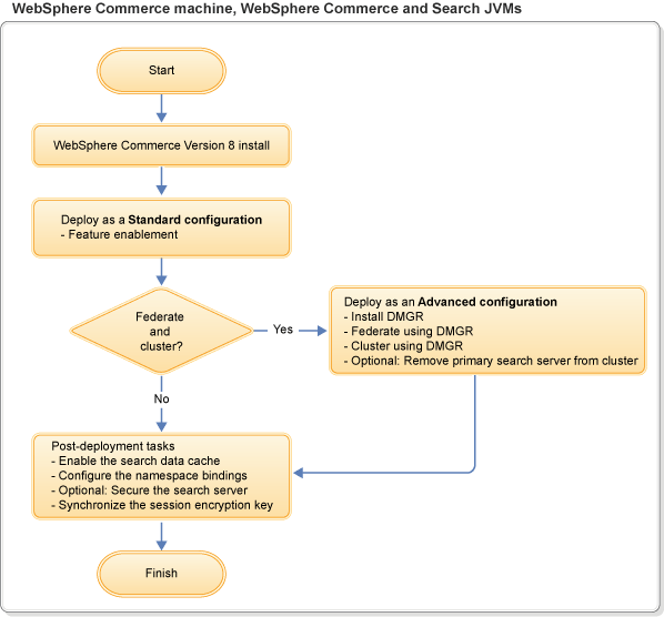 Deploying the WebSphere Commerce Search server in standard and advanced configuration