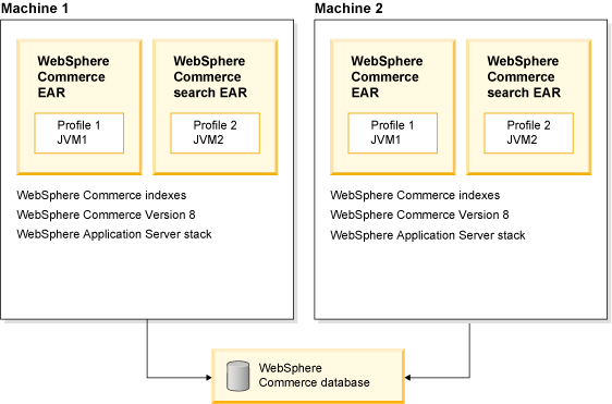 Standard deployment diagram