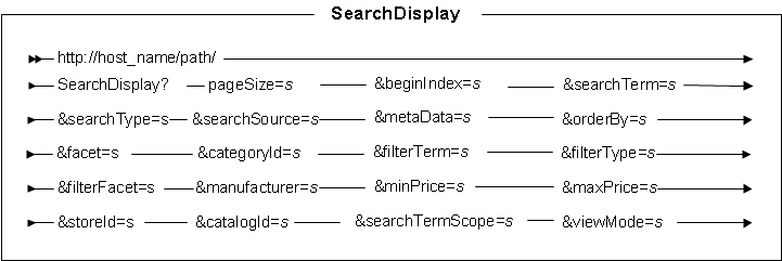 SearchDisplay URL syntax diagram