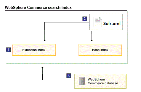 Extending the WebSphere Commerce Search base index schema