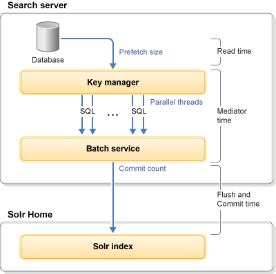 Index Load tuning