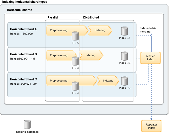 Horizontal sharding