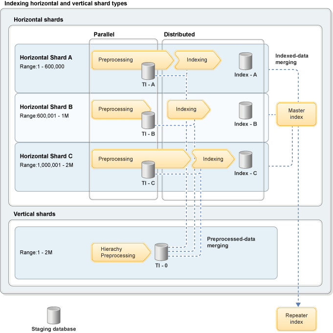 Indexing horizontal and vertical shard types