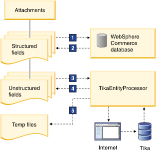 TikaEntityProcessor diagram