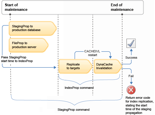 Timeline of events when indexing with staging propagation