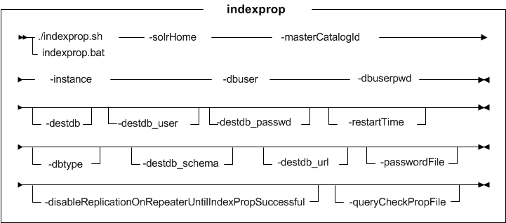 Syntax diagram for indexprop utility