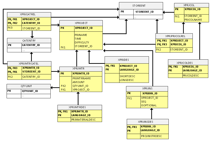 Diagram displaying the Recipes tool schema customization.