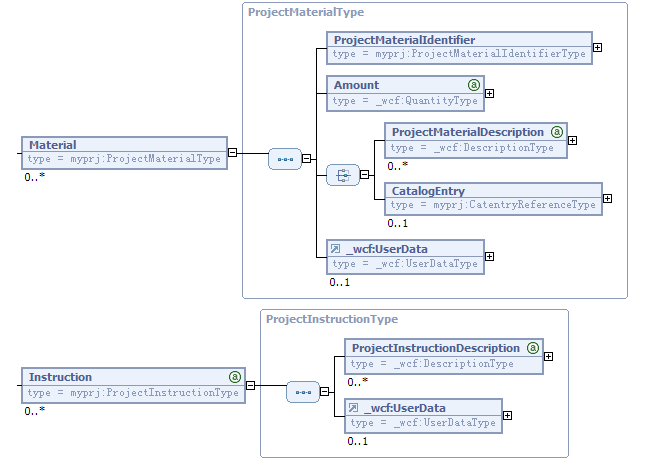 Screen capture that displays the structure of Material and Instruction.