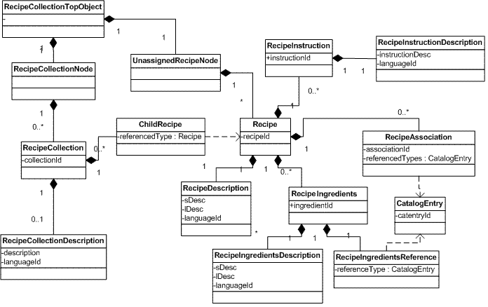 The UML for the Recipe object.