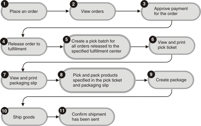 This diagram shows the order flow process for stores in an extended site.