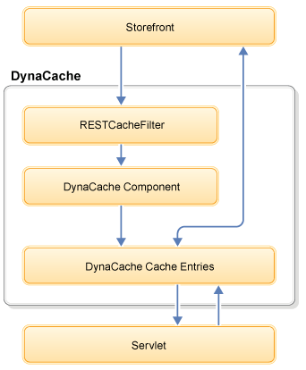 REST cache framework interactions flow