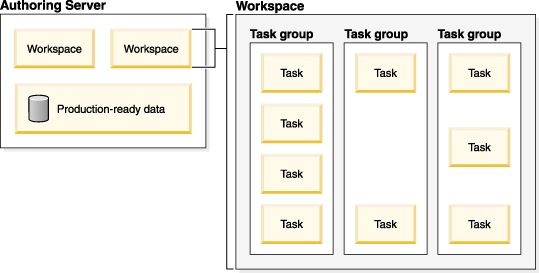 A detailed view of a workspace that shows the task groups within the workspace and the tasks within each task group.