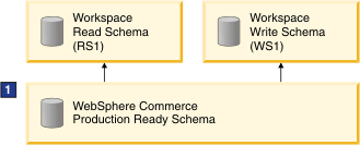 Workspaces read and write schemas