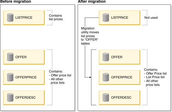 Migration utility