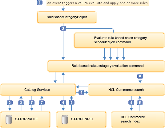 Architectural overview of rule-bases sales categories