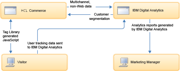 This image illustrates the relationship among your site, customers, and IBM Digital Analytics.