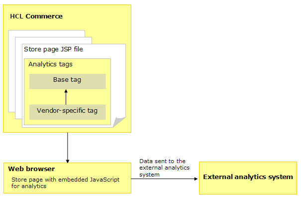 Analytics integration architecture