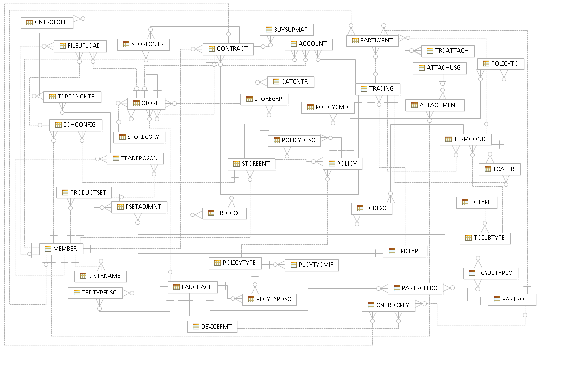 Contract data model