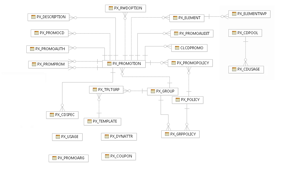 Promotions data model