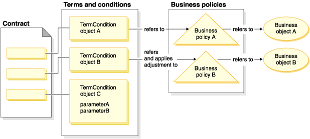 Trading agreements and business policies