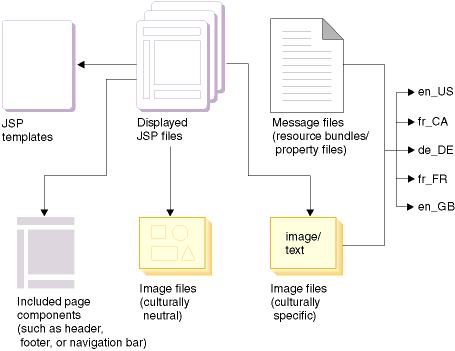 This diagram explains the model used for the templates mentioned. The HCL Commerce starter stores use this model.