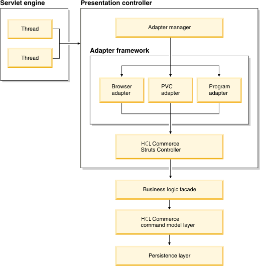 Interactions between HCL Commerce components