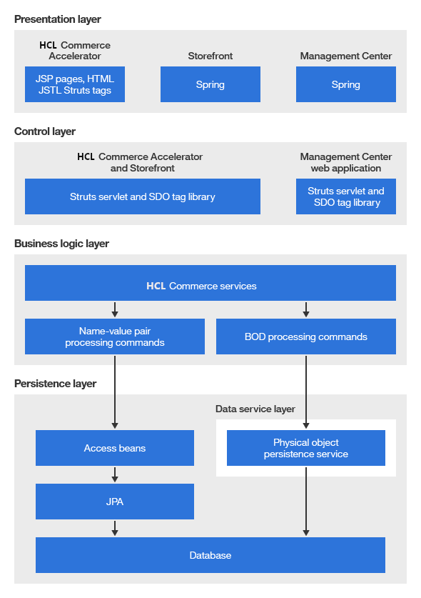 Diagram showing how HCL Commerce supports two channels: the Web channel and the sales channel.