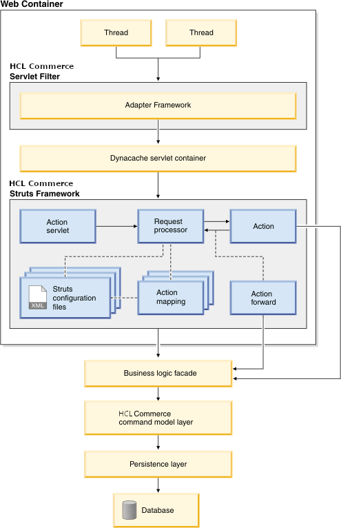 HCL Commerce framework interaction