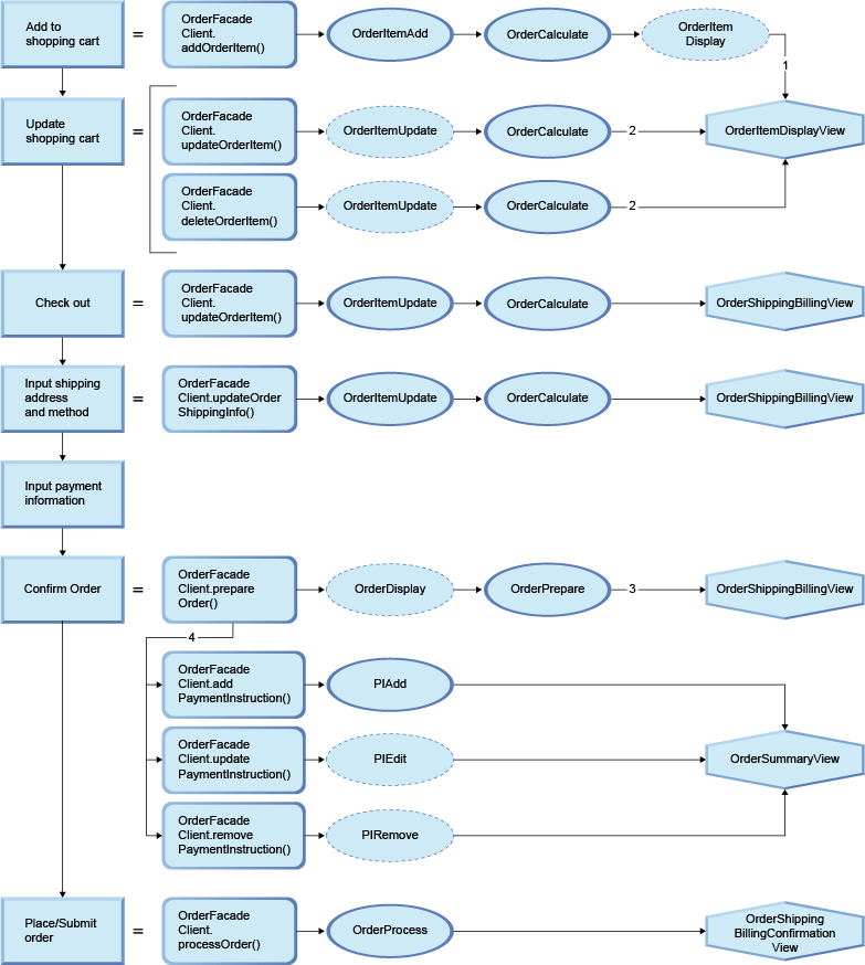 Overall shopping flow diagram