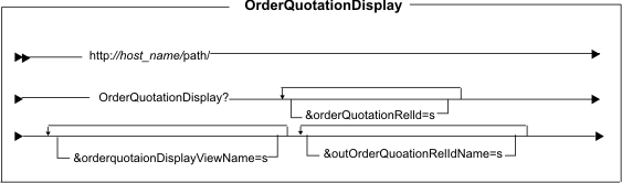 This diagram displays the structure for the AssignToSpecifiedFulfillmentCenter URL.