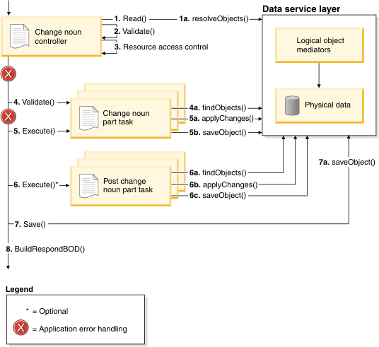 BOD Change processing pattern