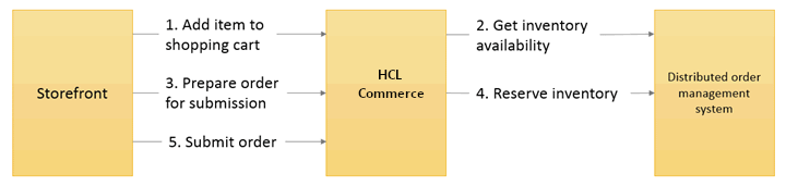 DOM integration flow scenario 1