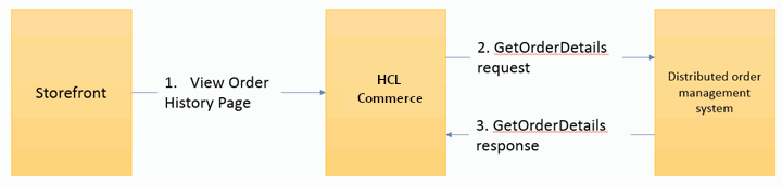 DOM integration flow for checkout