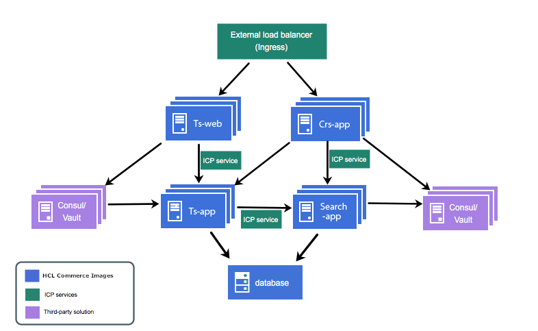 Basic HCL Commerce deployment with IBM Cloud Private