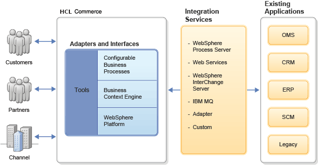 Customers, Partners, and Channels can communicate with HCL Commerce through adapters and interfaces. The adapters then communicate through Integration Services to Existing applications, such as CRM, ERP, SCM, and Legacy systems.