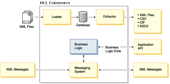 This diagram shows the information that is described in the preceding paragraph.