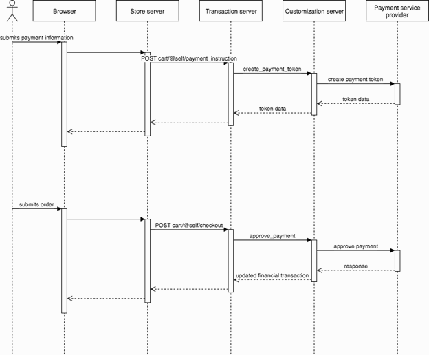 Image of tokenization flow